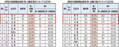 中学生・高校生自転車事故加害者(第一当事者)割合ランキング