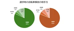 通学時の自転車事故の相手方