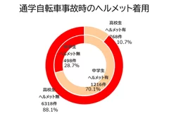 通学自転車事故時のヘルメット着用