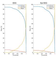 図2）認証に閾値を設定した場合の認証精度・拒否率