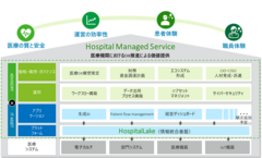 Hospital Managed ServiceとHospitalLake概要図