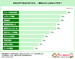 FXを始めてから一番悩んだこと