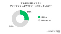 注文住宅を購入する際にファイナンシャルプランナーに相談しましたか？