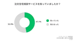 注文住宅相談サービスを知っていましたか？