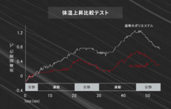 体温上昇比較テスト