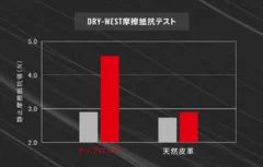 DRY-WEST摩擦抵抗テスト