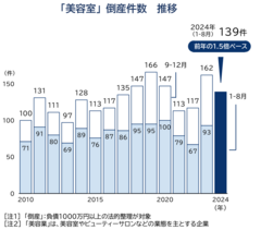 美容室倒産件数推移