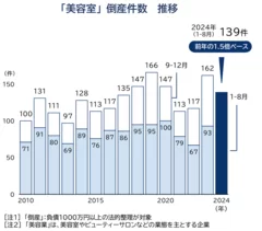 美容室倒産件数推移