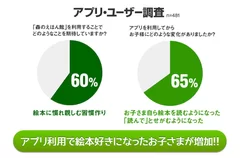 調査結果では、アプリ利用で絵本好きが65％に！