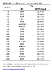 全国家計調査_パンの消費ランキング表