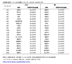 全国家計調査_パンと米の消費ランキング表