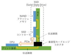 図1　SSDとプロセッサ間の立体構造の伝送線路 (C)2024 EuMA