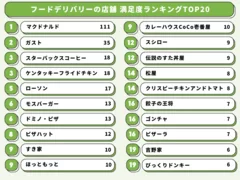 フードデリバリー満足度ランキングTOP20