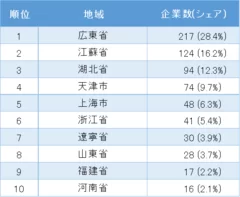 中国日系自動車製造業の地域別企業数ランキング　1位～10位(表2)