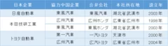 主な日系完成車メーカー 所在地・設立年(表3)