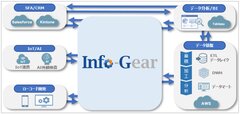 Info-Gearを中心とするデータ利活用構成図(例)