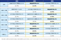 【図2】他の銀行に預貯金の預け替えを検討する際に重視する点(世代別)