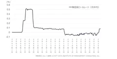 【図1】無担保コールレート推移