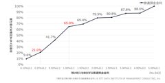 【図3】預貯金の預け替えを検討する普通預金金利