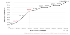 【図3】預貯金の預け替えを検討する普通預金金利