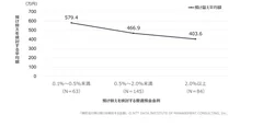 【図4】預貯金の預け替えを検討する金額