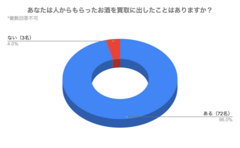 グラフ1(人からもらったお酒を買取に出したことがある人の割合)