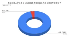 グラフ1(人からもらったお酒を買取に出したことがある人の割合)