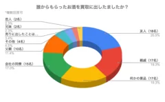 グラフ2(誰からもらったお酒を買取に出したのか？)