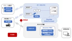 <実証実験の構成>