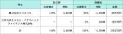 資本参加の概要