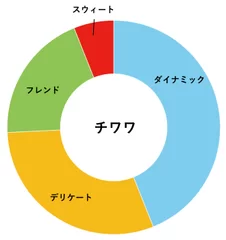 チワワの分類