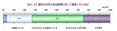 “社会保障に不満”7割強