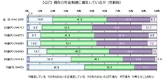 “年金制度に不満”4人に3人