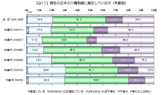 “介護制度に不満”過半数