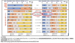 図-2　クラウドサービス利用者がサービス選定の際に参考にする認定・認証情報