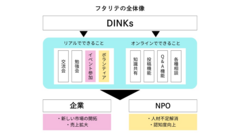 フタリテが様々なパートナーとDINKsをつなぐ