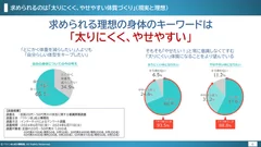 求められる理想の身体のキーワードは“太りにくく、やせやすい”