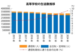 高等学校の生徒数推移