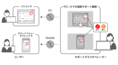 遠隔サポート機能