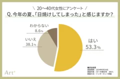 グラフ1（今年の夏、日焼けした？）