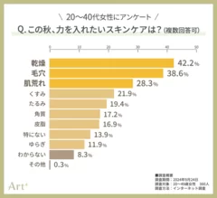 グラフ4（この秋注力したいスキンケアは？）