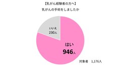 乳がん経験者で手術をした方は、8割余り