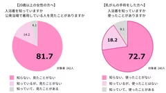 入浴着の認知度は、まだ低い