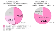 術後の傷で周囲の目が気になる人は74.8％、入浴着のポスターを見たことがある人は2割ほど