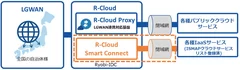 「R-Cloud Smart Connect」イメージ図