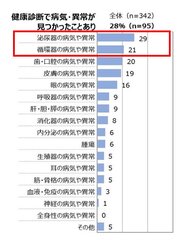 健康診断で病気・異常が見つかったことがありますか？※複数回答あり