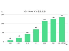 フランチャイズ加盟数推移