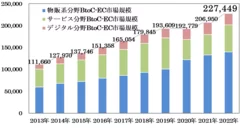 国内電子商取引市場規模