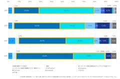 【図1】生命保険・医療保険について調べる際、使用すると思われる情報収集の方法(未加入者対象)