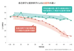 自己卵子と提供卵子による出産率の違い